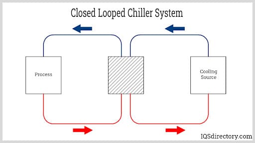Closed Looped Chiller System