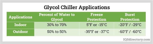 Glycol Chiller Applications