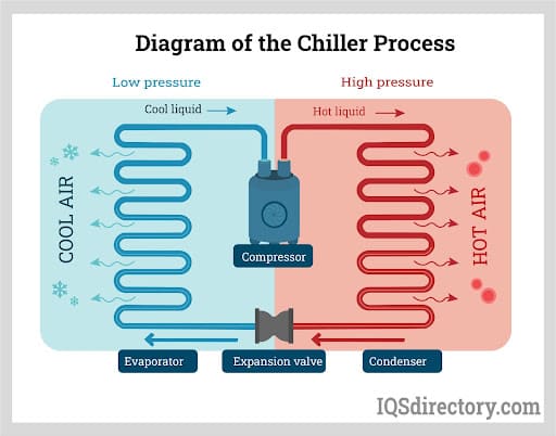 Diagram of the Chiller Process