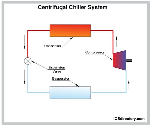 Centrifugal Chiller System