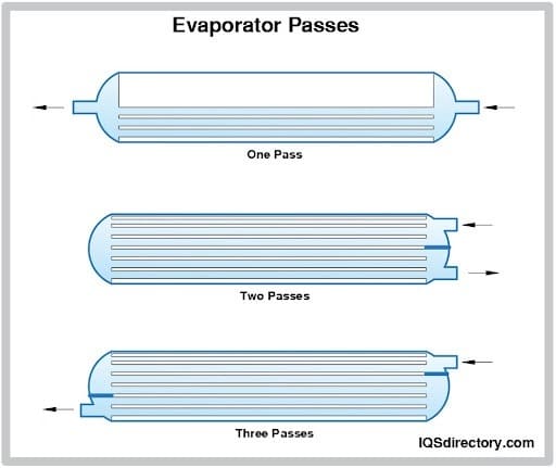 Evaporator Passes
