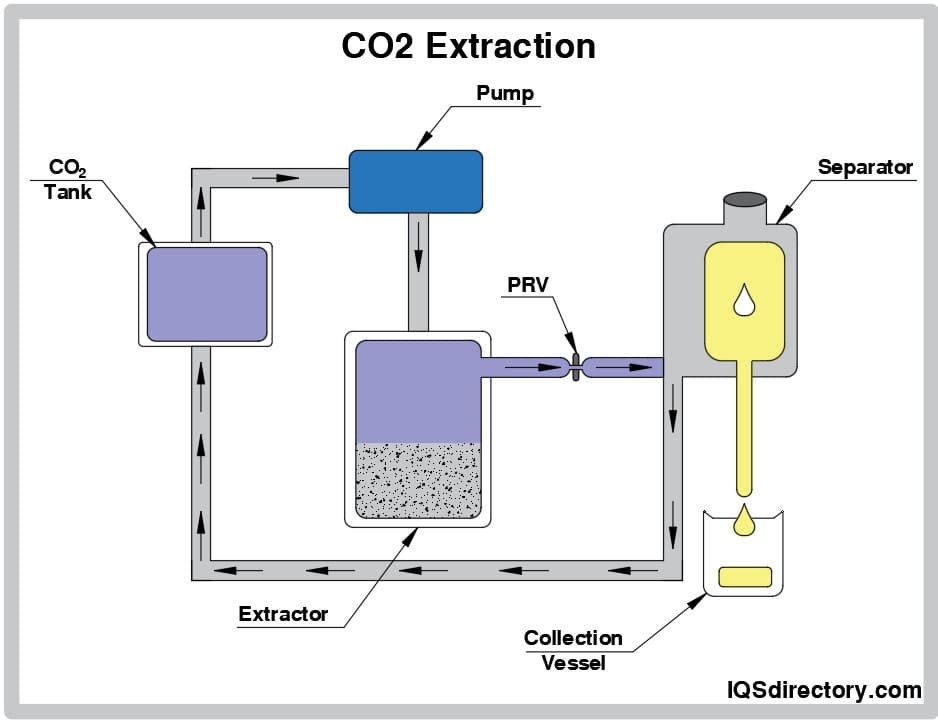 CO2 Extraction