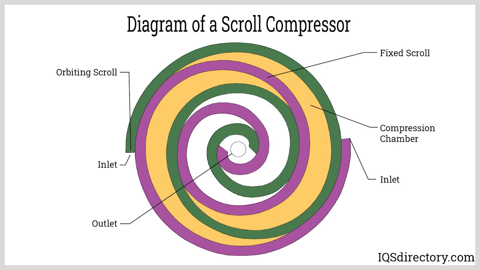 Diagram of a Scroll Compressor