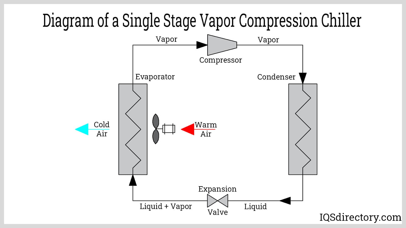 Diagram of a Single Stage Vapor Compression Chiller