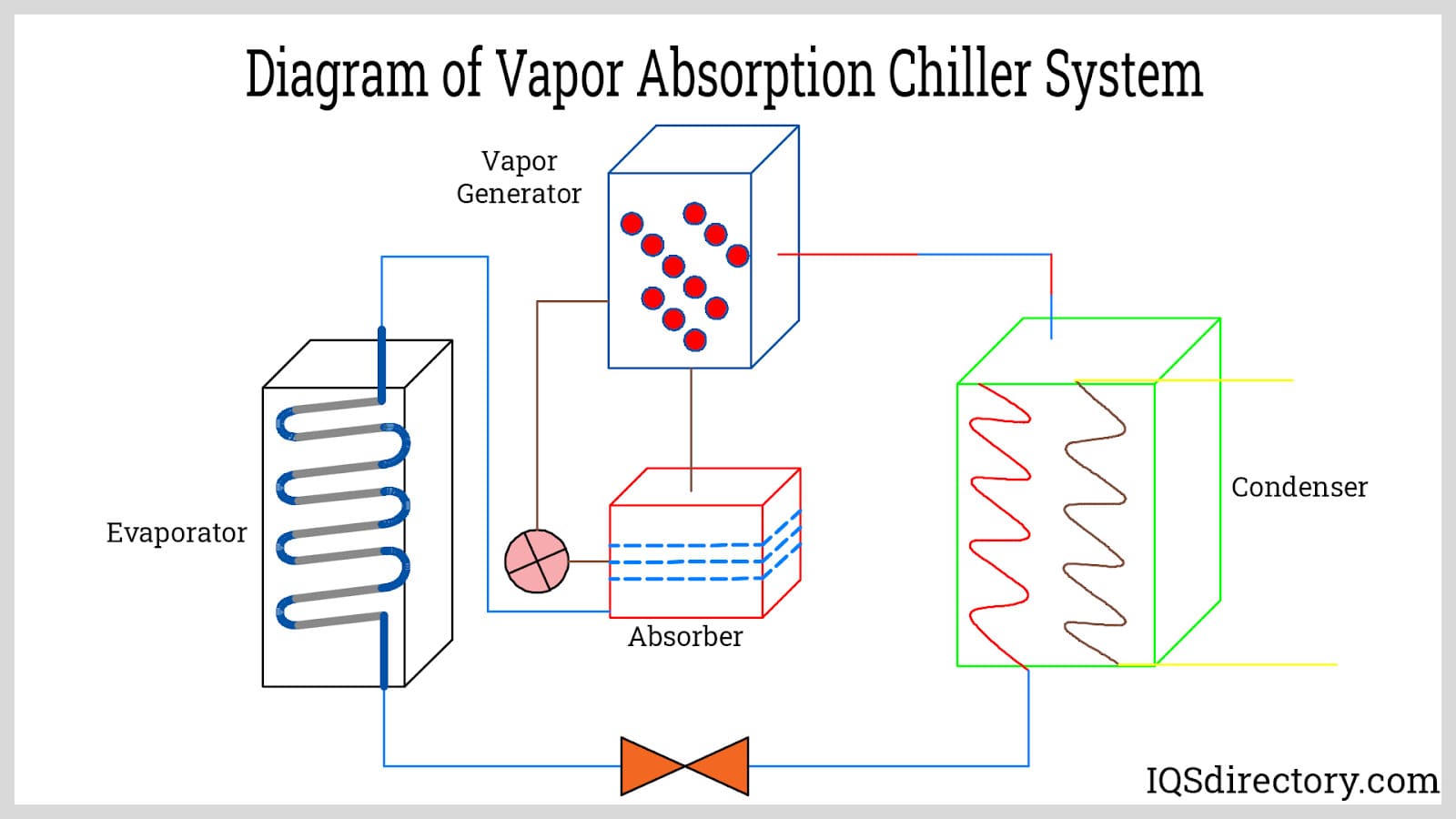 Diagram of Vapor Absorption Chiller System
