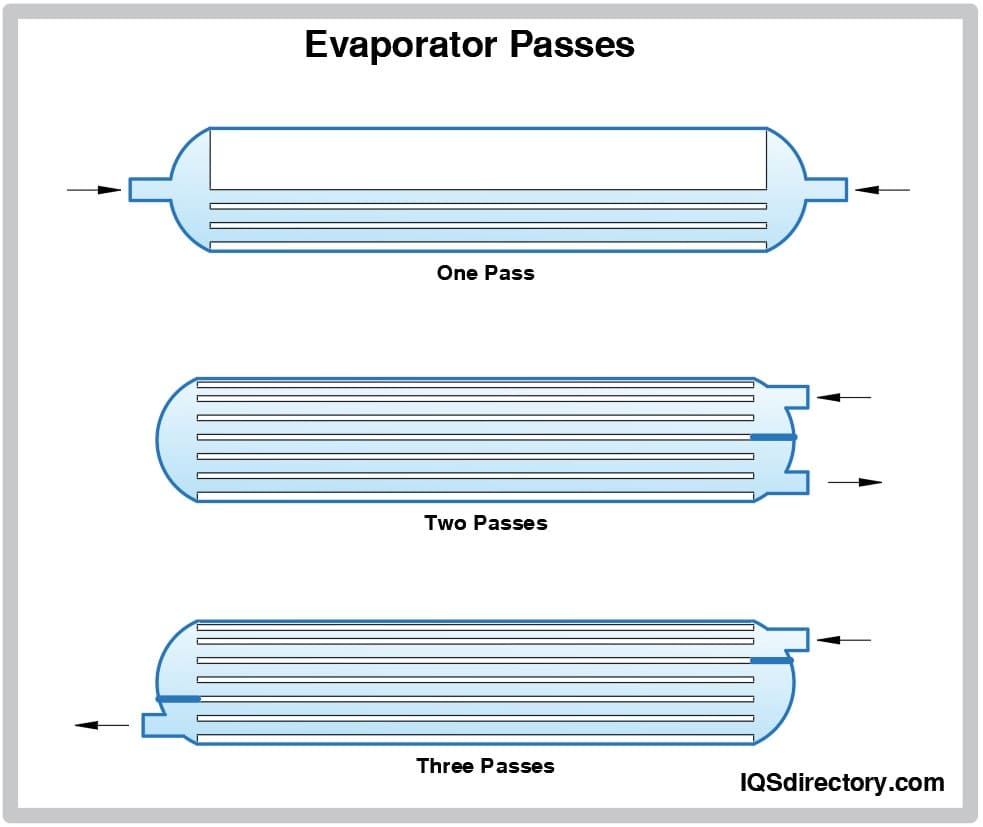 Evaporator Passes