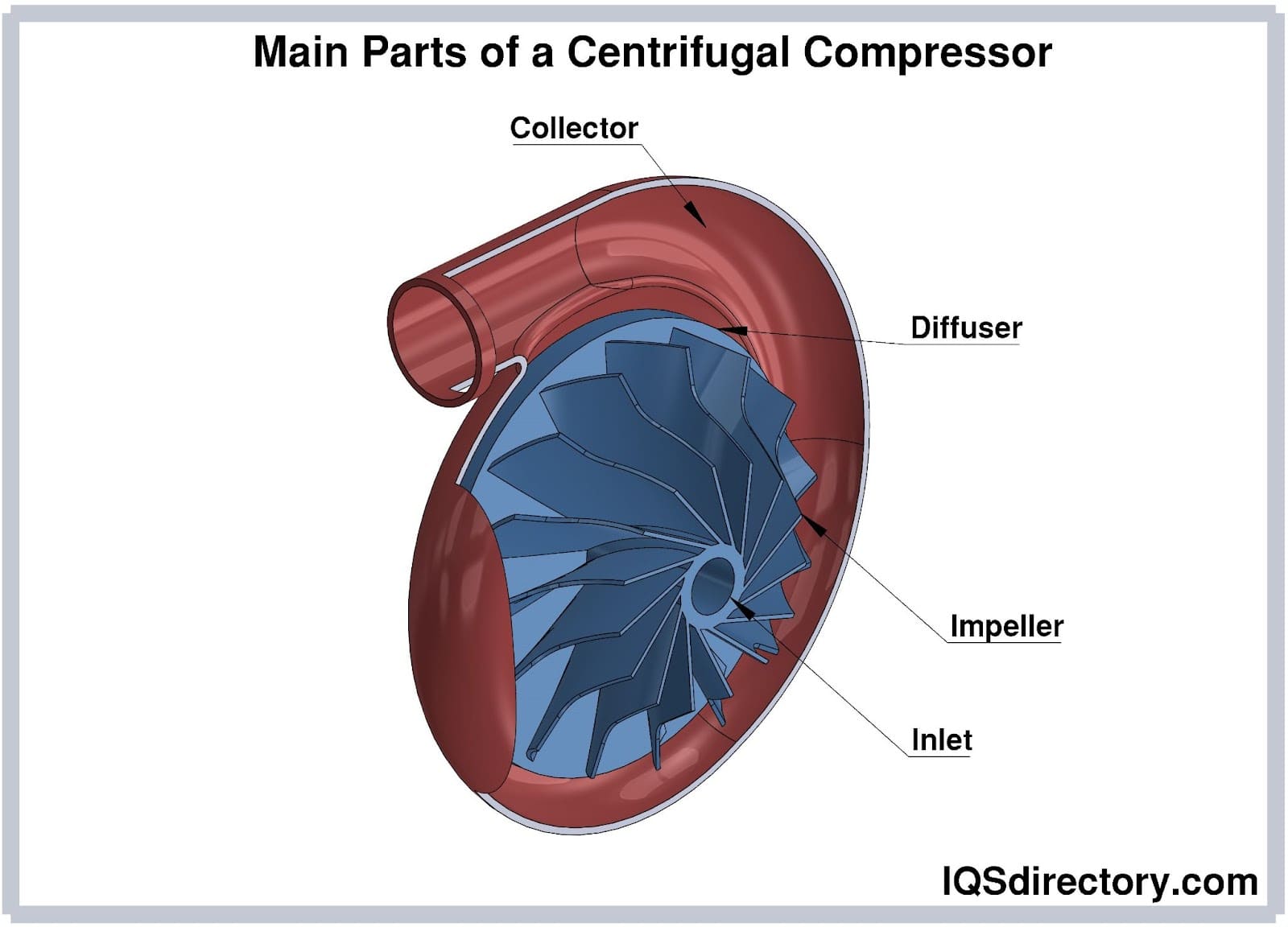 Main Parts of a Centrifugal Compressor