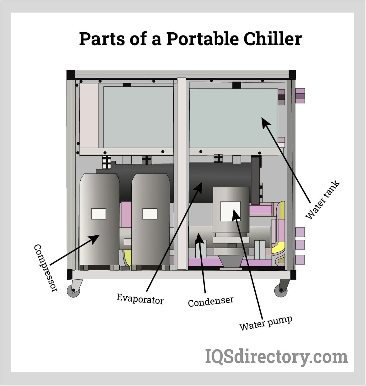 Parts of a Portable Chiller
