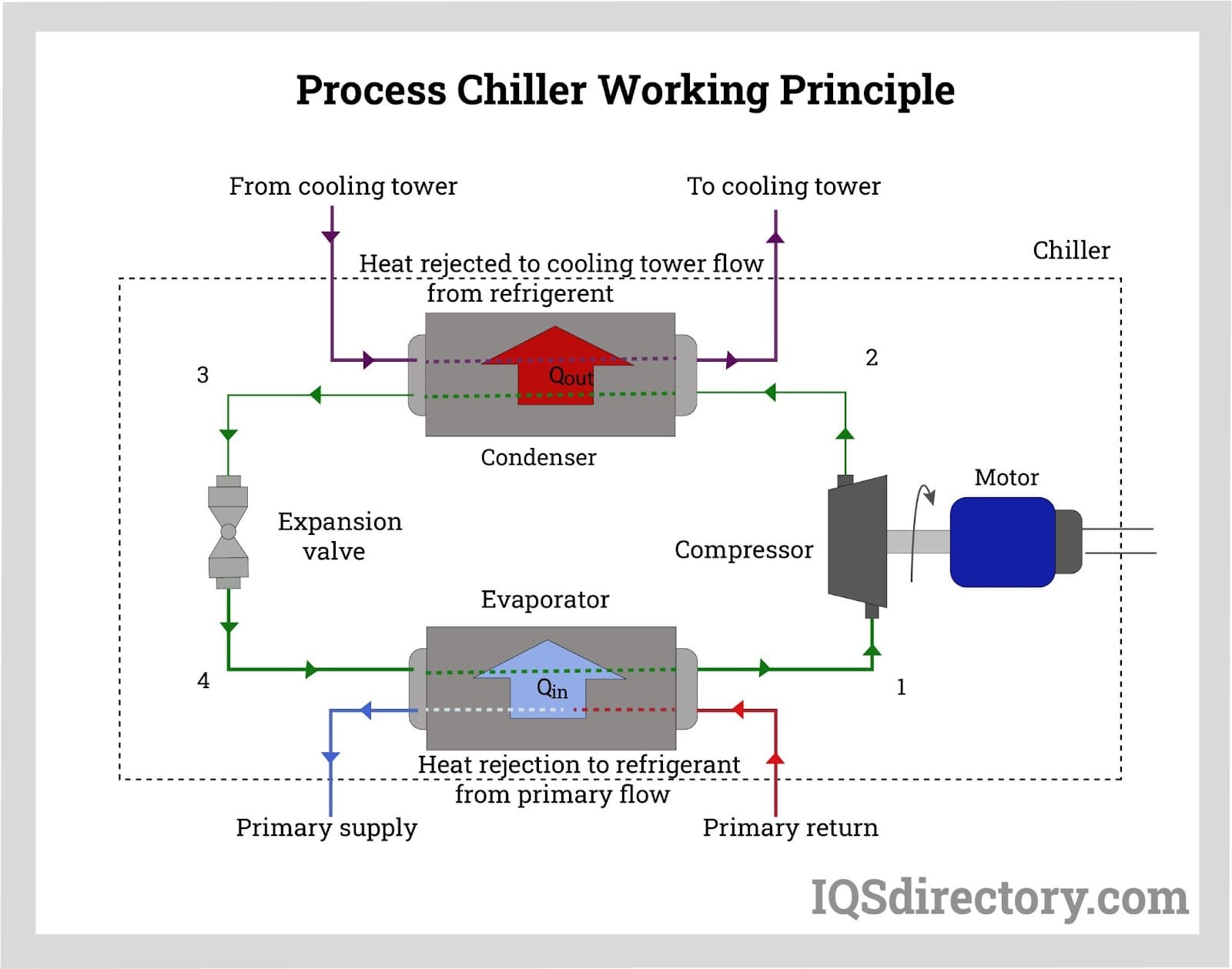 Process Chiller Working Principle